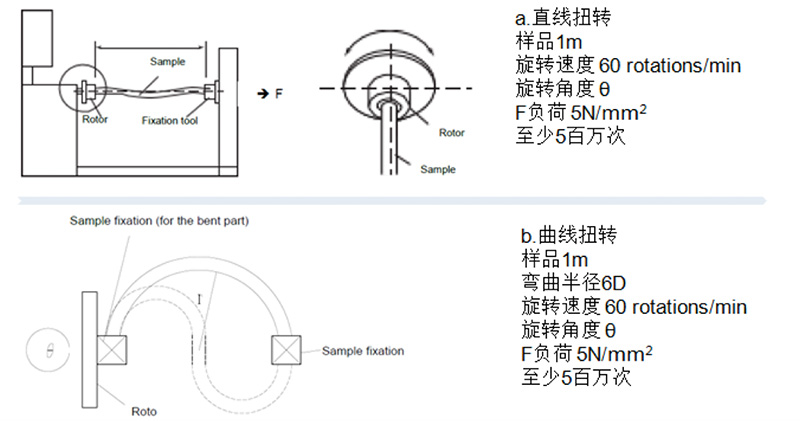 測試六:2D扭轉